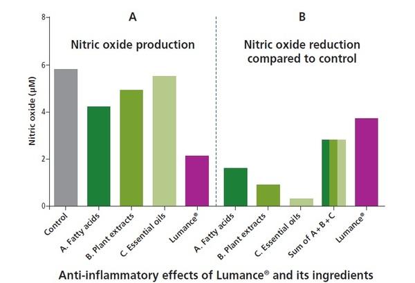 The synergistic effect of Lumance® is superior to any of its single components - Image 1