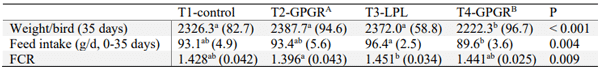 Table 1 - Broiler performance when fed different nutritional emulsifiers. Standard deviation (SD) between brackets