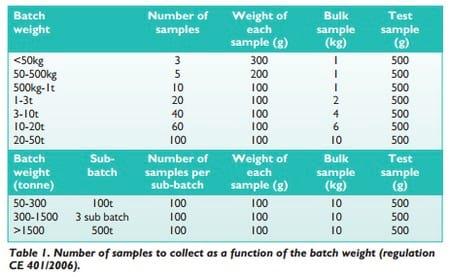 Management of mycotoxin contamination in raw materials and feeds - Image 2