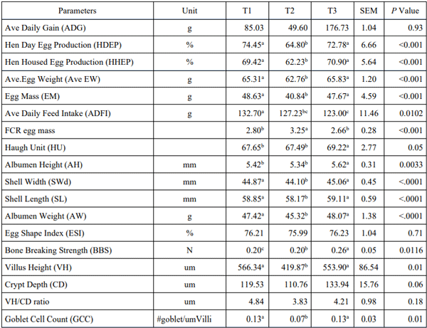 Table 1 - Parameters for hen performance, egg quality, gut morphology, and bone breaking strength. 