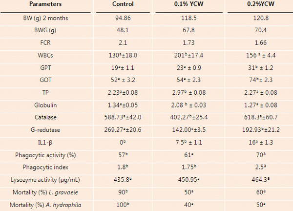 ß-glucans: immunomodulatory effects and mortality control - Image 1