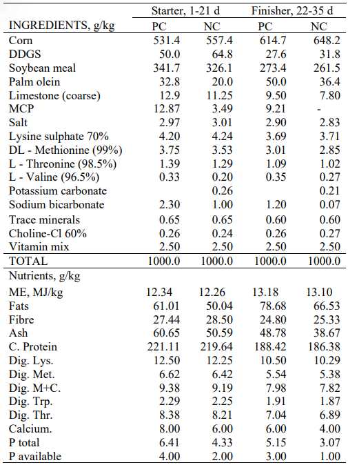 Table 1 - Diet formulation and nutrients (phytase was added on top). 