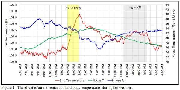 Using Pads Without High Air Speeds Results in Elevated Body Temperatures - Image 1