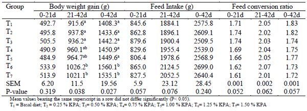 Effects of dietary inclusion of Kappaphycus alvarezii on production performance of broiler chickens.