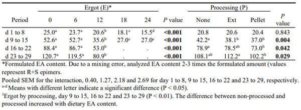 Table 3b. Effect of ergot inclusion level, processing method, on the average daily feed intake of Ross 708 broilers (g/bird/day).