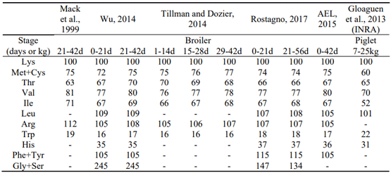 Table 1 - Published ideal amino acid profiles for broilers and piglets (IAA are expressed in ratio to Lys, %). Gloaguen et al. (2013) proposed an ideal profile for 7-25kg piglets. 