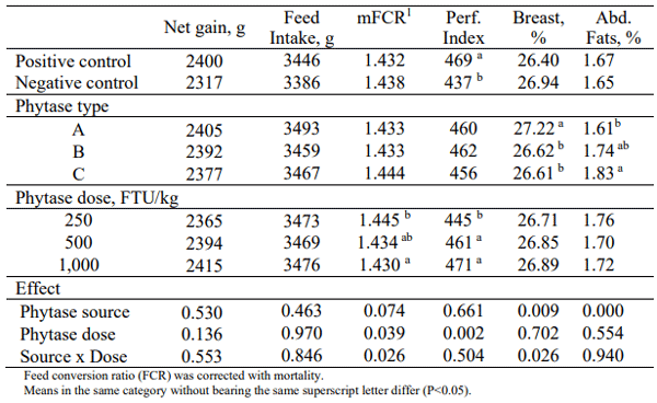 Table 3 - The effect of phytase products on broiler performance of 1-35 days of age. 