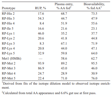 Table 1 (Abstr. 1411). Evaluation of rumen-protected prototypes