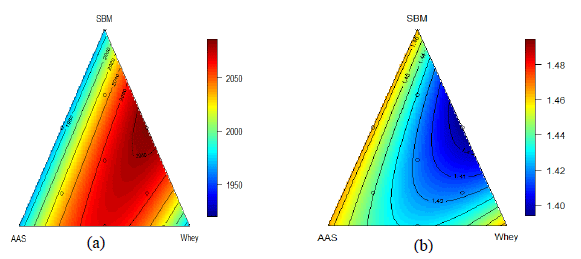 Figure 1 - Response surface of dietary treatments on weight gain (a) and FCR (b).