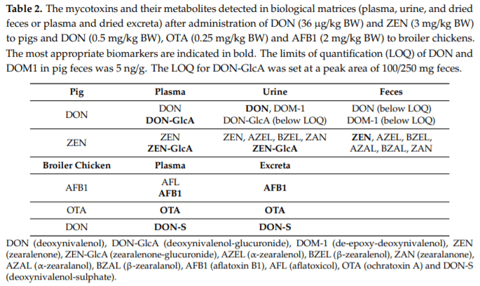 Biomarkers for Exposure as a Tool for Efficacy Testing of a Mycotoxin Detoxifier in Broiler Chickens and Pigs - Image 2