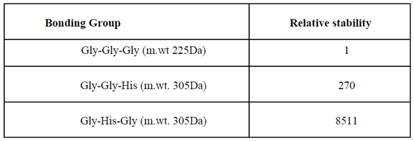 Role of amino acid sequence on chelate bond strength and stability.