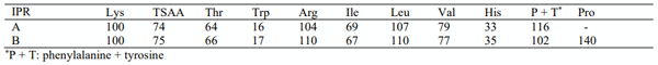 Table 1 - Ideal protein ratios (IPR) used in the study