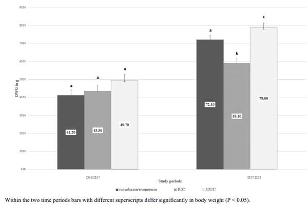 Figure 1 - Daily Weight Gain (DWG) in g per day per animal for the different study periods