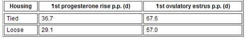 Reproductive Performance in High-producing Dairy Cows: Can We Sustain it Under Current Practice?- Part II - Image 4