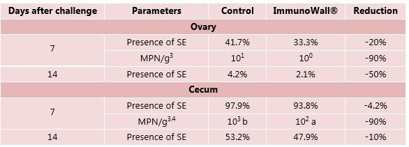 ImmunoWall: technology for healthier poultry feed and Salmonella control - Image 3