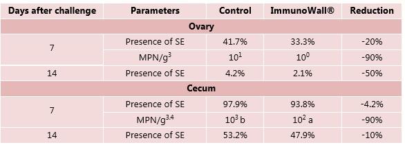 ImmunoWall: technology for healthier poultry feed and Salmonella control - Image 3