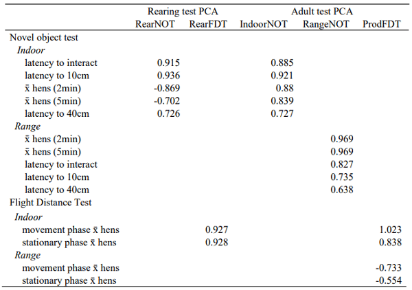 Table 1 - Pattern Matrix for PCA with Oblique Rotation of two factor solution of rearing behaviour test items and 3 factor solution of adult behaviour test items