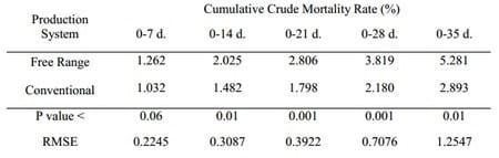 Comparison of Performance of Commercial Conventional and Free Range Broilers - Image 1