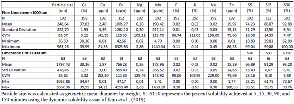 Table 1 - Particle size, mineral analysis, and solubility of 192 fine and 63 grit limestone samples collected from 16 countries in Europe.