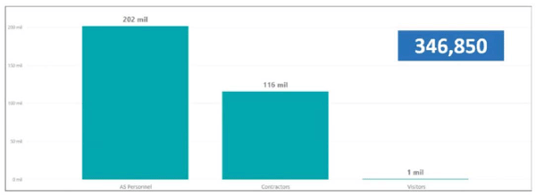 Number of visitors controlled in the system. October 2018 – June 2019
