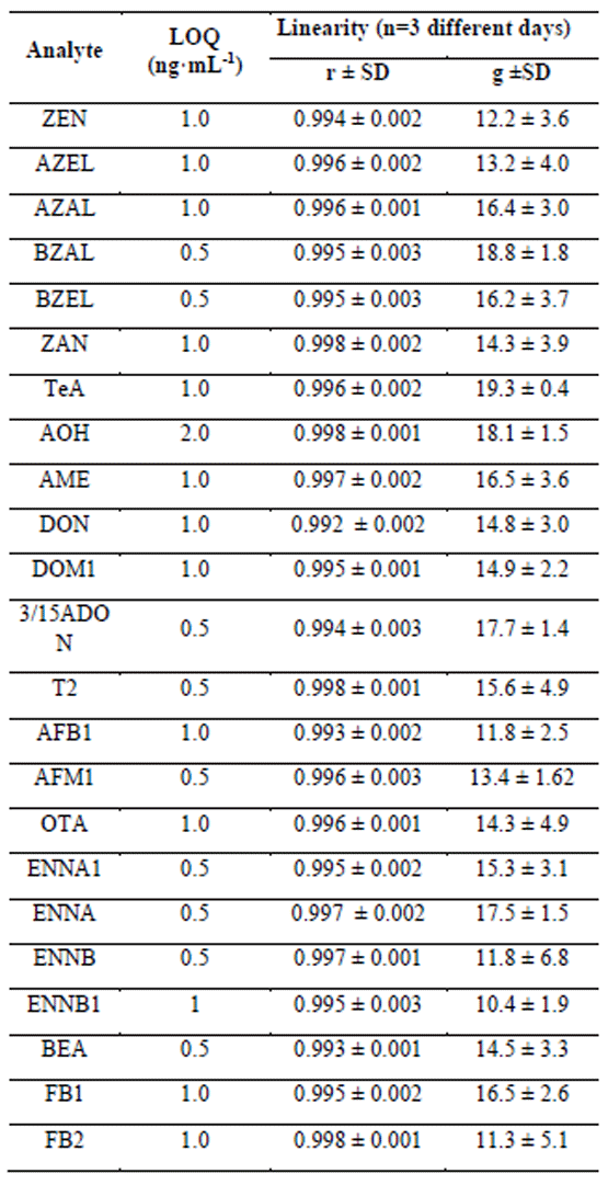 Validation results for linearity shown as mean ± standard deviation of three curves across three different days of analysis (linear range, correlation coefficient (r) and goodnessof-fit coefficient (g)) and limit of quantification (LOQ) of 23 mycotoxins of pig whole blood extracted from an 8 mm disk of dried blood spots.