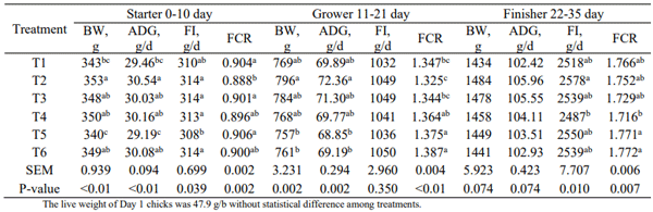 Table 4 - Effects supplementation enzymes in broiler performance parameter in each phase1 