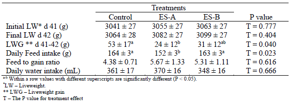 The performance of broiler chickens supplemented with electrolytes ES-A or ES-B for the day before processing and when exposed to high temperature. Control birds received tap water only. Values are given as mean ± SEM.