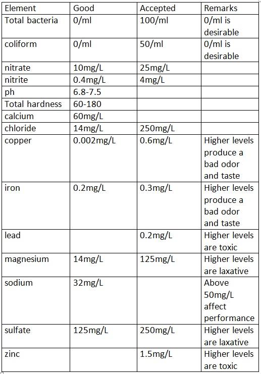 Water in Poultry Farms - Image 5