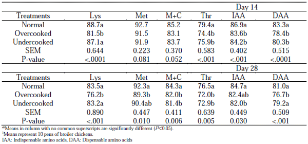 Table 2 - Effects of commercial processing conditions of extruder SB on apparent ileal digestibility coeficients of amino acids at 14 and 28 days.