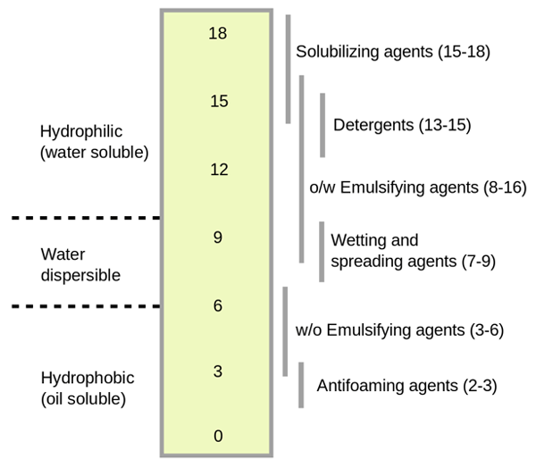 Why Emulsification is Needed: Role of Surfactants / Emulsifiers - Image 10