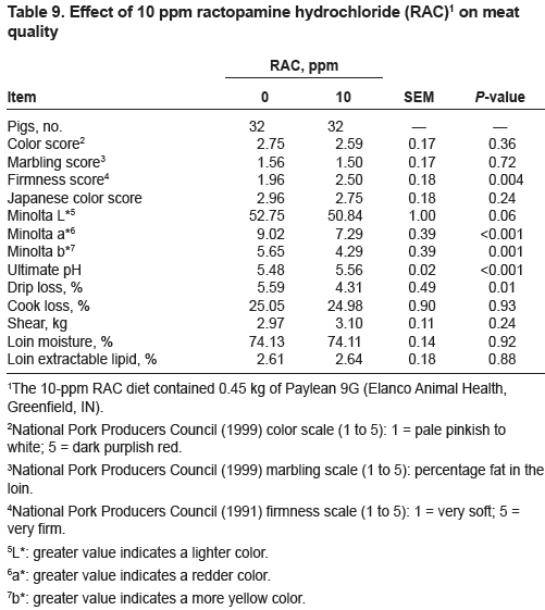 Ractopamine (Paylean) Response in Heavy-Weight Finishing Pigs - Image 9