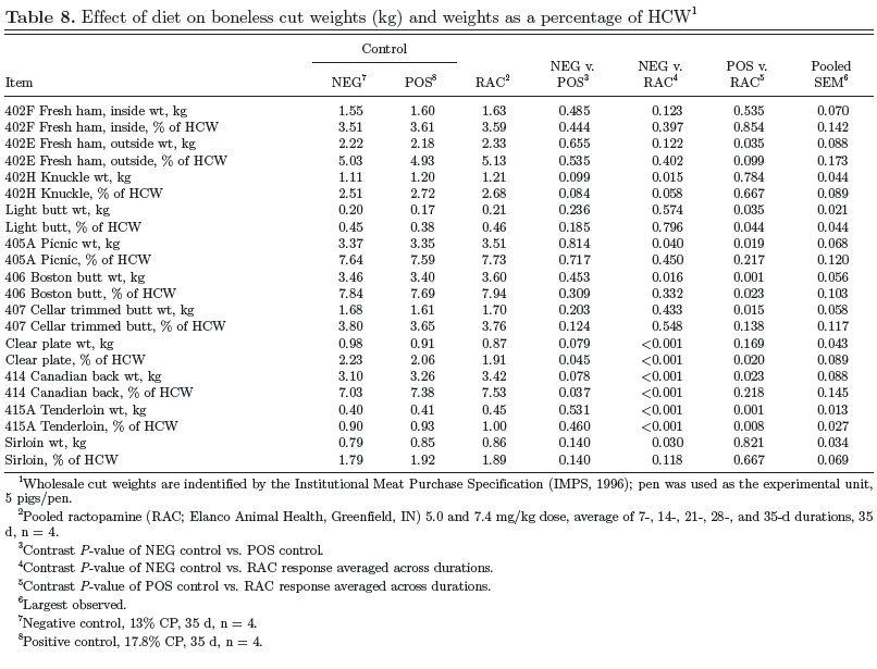 Amena-Comparison of Varying Doses and Durations of Ractopamine Hydrochloride on Late-Finishing Pig Carcass Characteristics and Meat Quality - Image 16