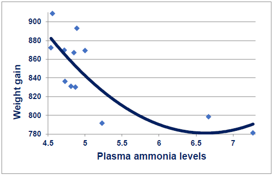 Figure 2 - Quadratic relationship (r = 0.799; P = 0.015) between systemic NH3 levels (mg/dl) and 21-day weight gains in chickens (Ospina-Rojas et al. 2014).