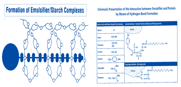 Why Emulsification is Needed: Role of Surfactants / Emulsifiers - Image 14