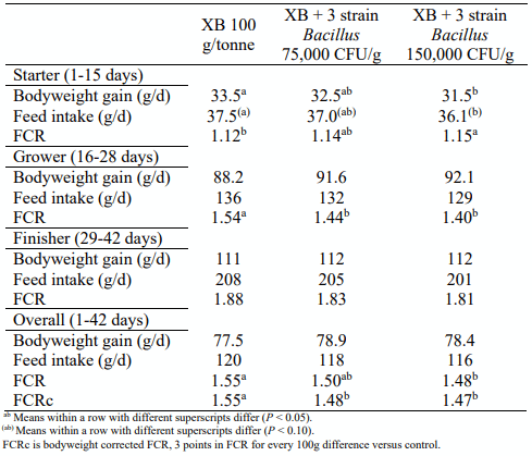Table 2 - Effects of a 3-strain Bacillus and XB on bird performance. 