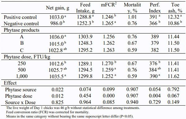 Table 2 - The effect of phytase on broiler performance and toe ash during 1-21 days of age1