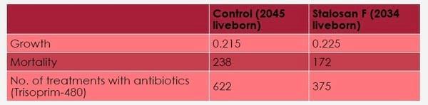 As part of biosecurity Stalosan F is able to reduce antibiotic treatments - Image 1