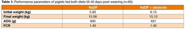 Sodium diformate and alkoloid-based feed additives on growth performance and streptococcus infection in weaned piglets - Image 2