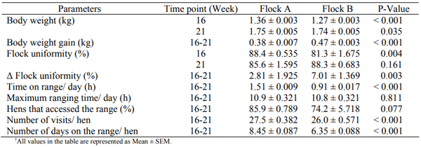 Table 1 - The effect of range use on flock uniformity and body weight†