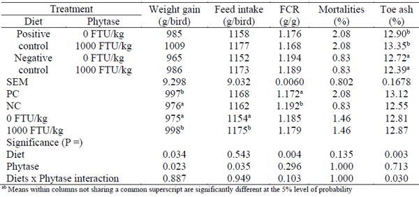 Table 2 - Effects of dietary treatments on growth performance from 1 to 21 days post-hatch and bone mineralisation expressed as toe ash.