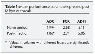 Mycoplasma infection costs in a naïve swine population - Image 1