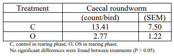 Table 1 - Rearing phase helminth summary. 