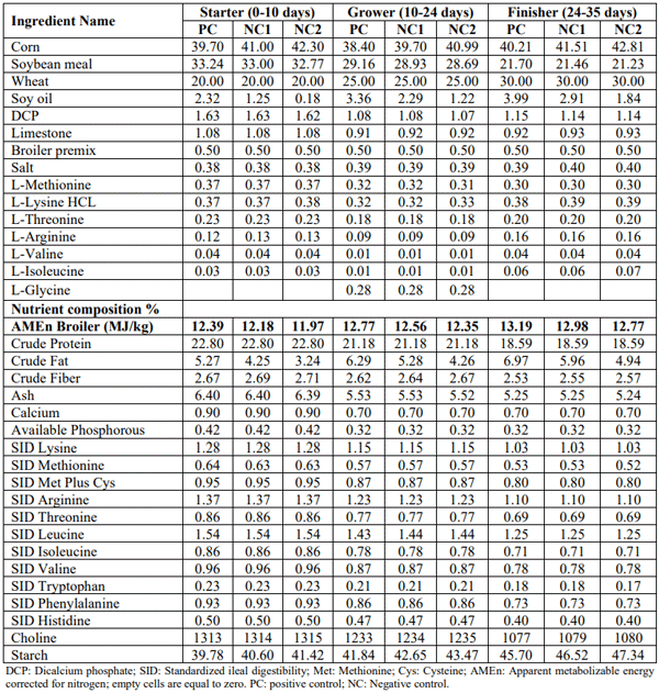 Table 2 – Diet characteristics (Experiment 2)