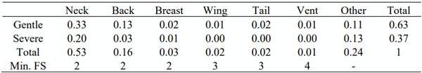 Table 1 - Percentage of gentle and severe feather pecking bouts out of all feather pecking bouts directed toward each body region and the minimum feather score (FS) observed in each region. 