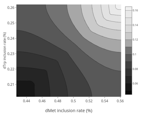 Figure 1 - Predicted probability of observing perfect plumage condition (feather score 4) as influenced by dMet (%) and dTrp (%) inclusion rates. 