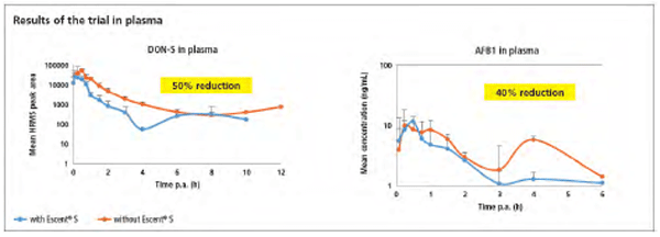 Fig. 2 Mean HRMS peak area-time curves (+ SD) of deoxynivalenol-sulphate (DON-S (a) and mean concentration-time curves (+ SD) of AFB1 (b) in plasma of broiler chickens after oral administration of a bolus of DON (0.5 mg/kg BW), OTA (0.25 mg/kg BW) and AFB1 (2 mg/kg BW), either with Escent® S (treatment group, n=8, blue curve) or without (control group, n=8, orange curve).