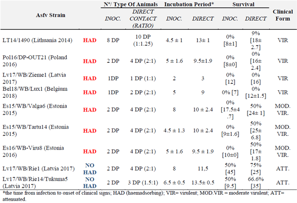 Biological characterization of African swine fever virus (ASFV) through in vivo studies done at the EURL in domestic pigs with ASFV genotype II strains isolated from wild boar (WB) or domestic pig (DP) within the EU countries.