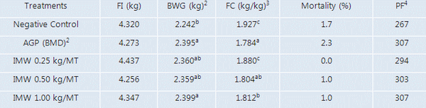 Poultry production with quality vs. antibiotic-free programs - Image 1