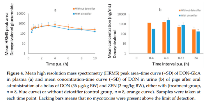 Biomarkers for Exposure as a Tool for Efficacy Testing of a Mycotoxin Detoxifier in Broiler Chickens and Pigs - Image 7