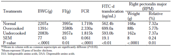 Table 1 - Effects of commercial processing conditions of extruder SB on growth performance and intestinal permeability of broilers.